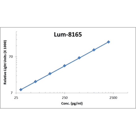 Standard Curve - Human TNF alpha ELISA Kit (Lum-8165) - Antibodies.com