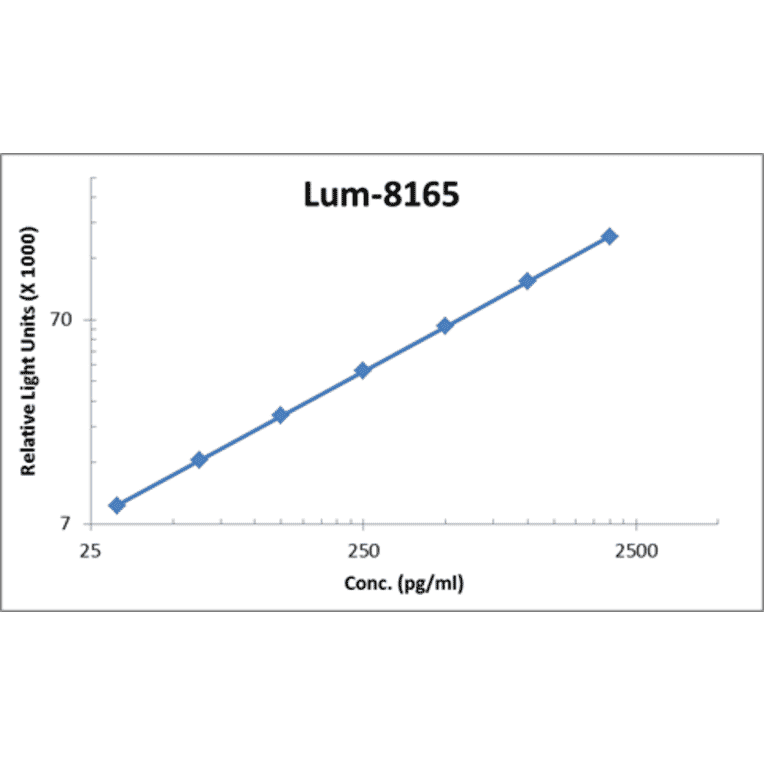 Standard Curve - Human TNF alpha ELISA Kit (Lum-8165) - Antibodies.com
