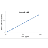 Standard Curve - Human TNF alpha ELISA Kit (Lum-8165) - Antibodies.com