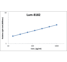 Standard Curve - Mouse IL-1 beta ELISA Kit (Lum-8182) - Antibodies.com