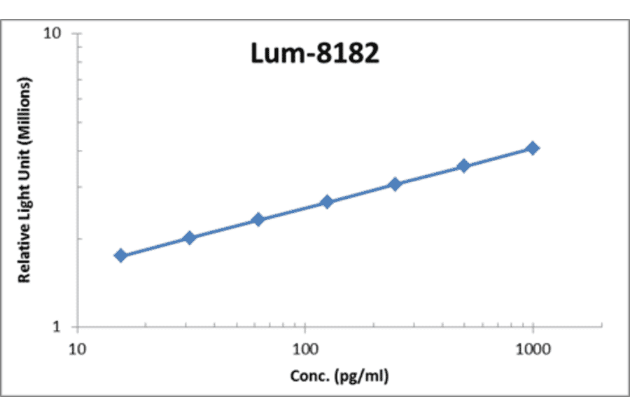Standard Curve - Mouse IL-1 beta ELISA Kit (Lum-8182) - Antibodies.com