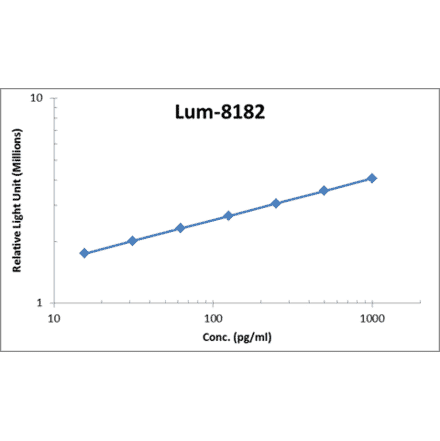 Standard Curve - Mouse IL-1 beta ELISA Kit (Lum-8182) - Antibodies.com