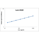 Standard Curve - Mouse IL-1 beta ELISA Kit (Lum-8182) - Antibodies.com