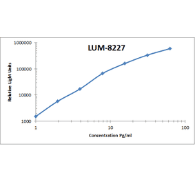 Standard Curve - Human IL-1 beta ELISA Kit (Lum-8227) - Antibodies.com