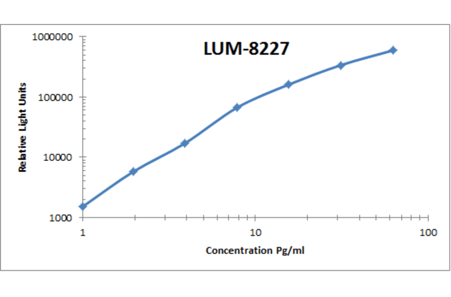 Standard Curve - Human IL-1 beta ELISA Kit (Lum-8227) - Antibodies.com