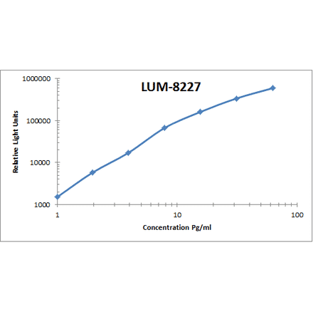 Standard Curve - Human IL-1 beta ELISA Kit (Lum-8227) - Antibodies.com