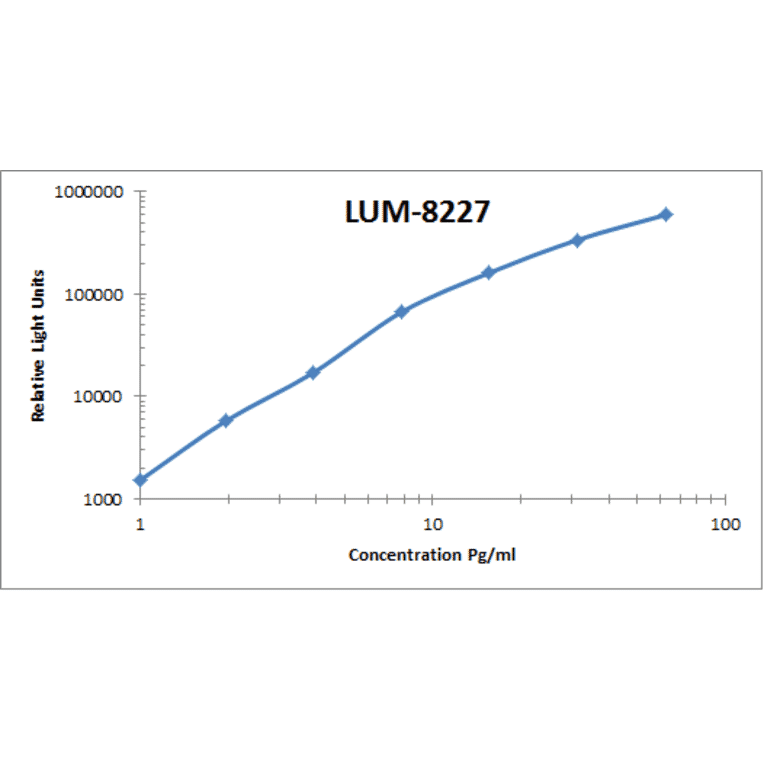 Standard Curve - Human IL-1 beta ELISA Kit (Lum-8227) - Antibodies.com