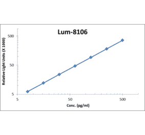 Standard Curve - Human beta NGF ELISA Kit (Lum-8106) - Antibodies.com