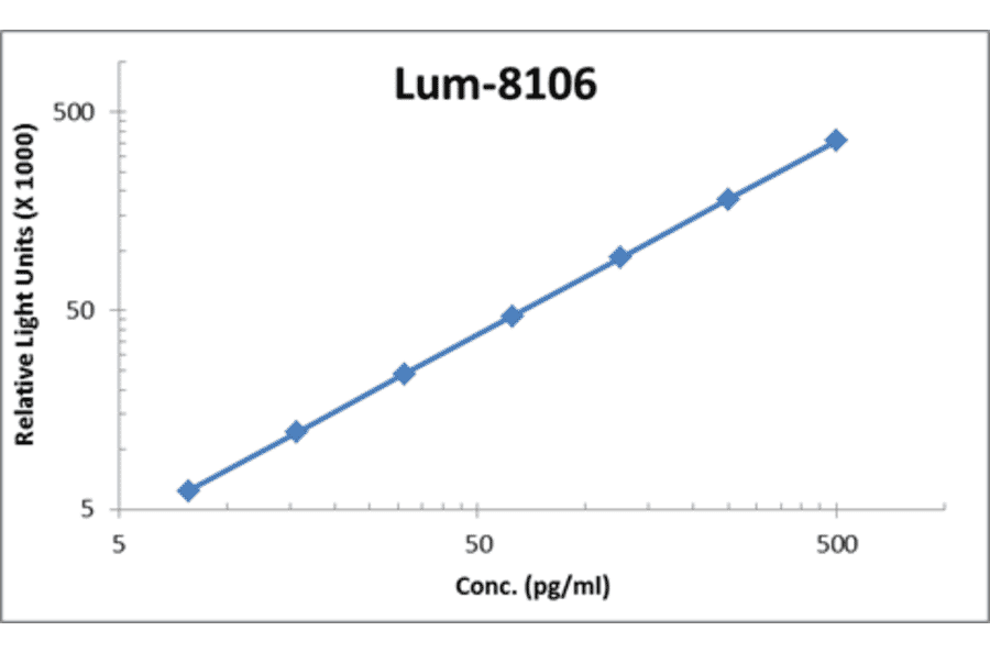 Standard Curve - Human beta NGF ELISA Kit (Lum-8106) - Antibodies.com
