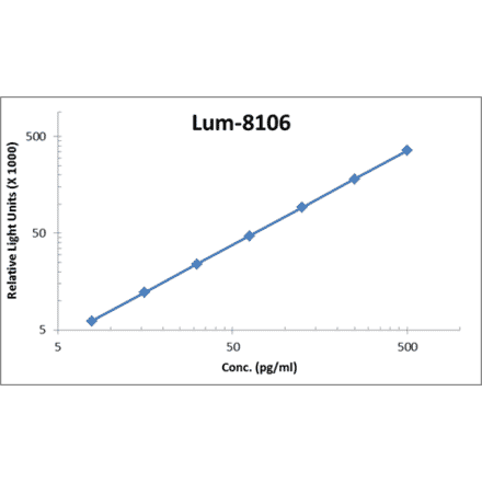 Standard Curve - Human beta NGF ELISA Kit (Lum-8106) - Antibodies.com