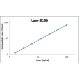 Standard Curve - Human beta NGF ELISA Kit (Lum-8106) - Antibodies.com