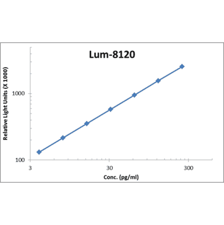 Standard Curve - Human GRO beta ELISA Kit (Lum-8120) - Antibodies.com