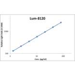 Standard Curve - Human GRO beta ELISA Kit (Lum-8120) - Antibodies.com