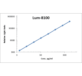 Standard Curve - Human 4-1BB-R ELISA Kit (Lum-8100) - Antibodies.com
