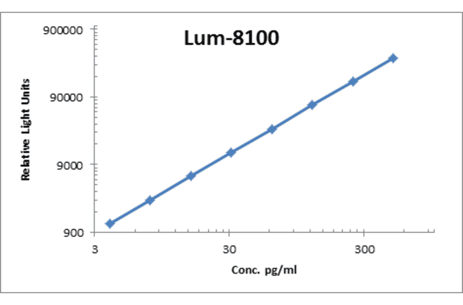 Standard Curve - Human 4-1BB-R ELISA Kit (Lum-8100) - Antibodies.com