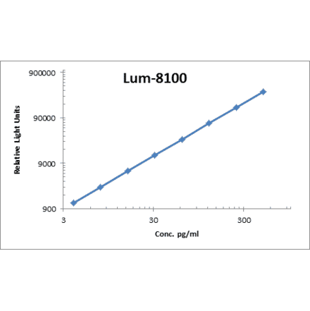 Standard Curve - Human 4-1BB-R ELISA Kit (Lum-8100) - Antibodies.com