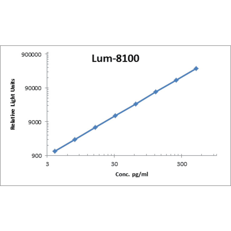 Standard Curve - Human 4-1BB-R ELISA Kit (Lum-8100) - Antibodies.com