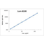 Standard Curve - Human 4-1BB-R ELISA Kit (Lum-8100) - Antibodies.com