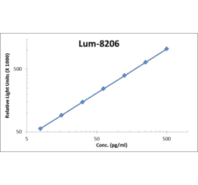 Standard Curve - Rat IL-1 beta ELISA Kit (Lum-8206) - Antibodies.com