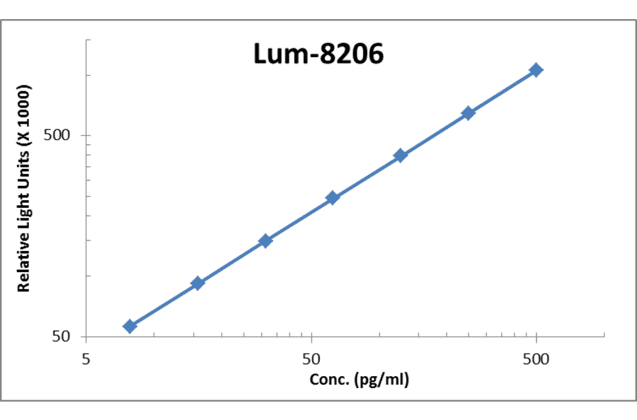 Standard Curve - Rat IL-1 beta ELISA Kit (Lum-8206) - Antibodies.com