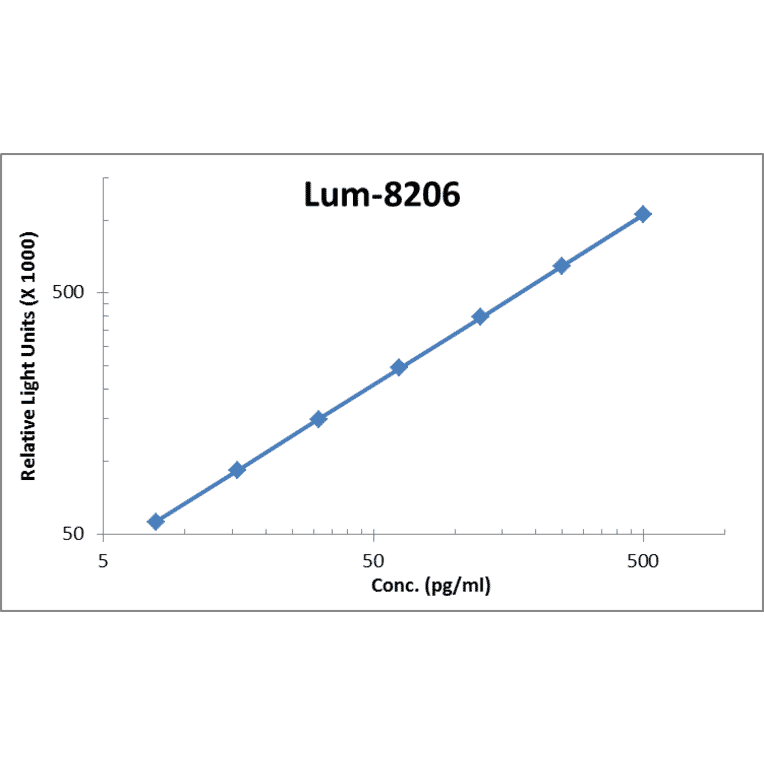 Standard Curve - Rat IL-1 beta ELISA Kit (Lum-8206) - Antibodies.com