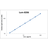 Standard Curve - Rat IL-1 beta ELISA Kit (Lum-8206) - Antibodies.com