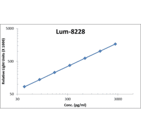 Standard Curve - Human IL-1 R1 ELISA Kit (Lum-8228) - Antibodies.com