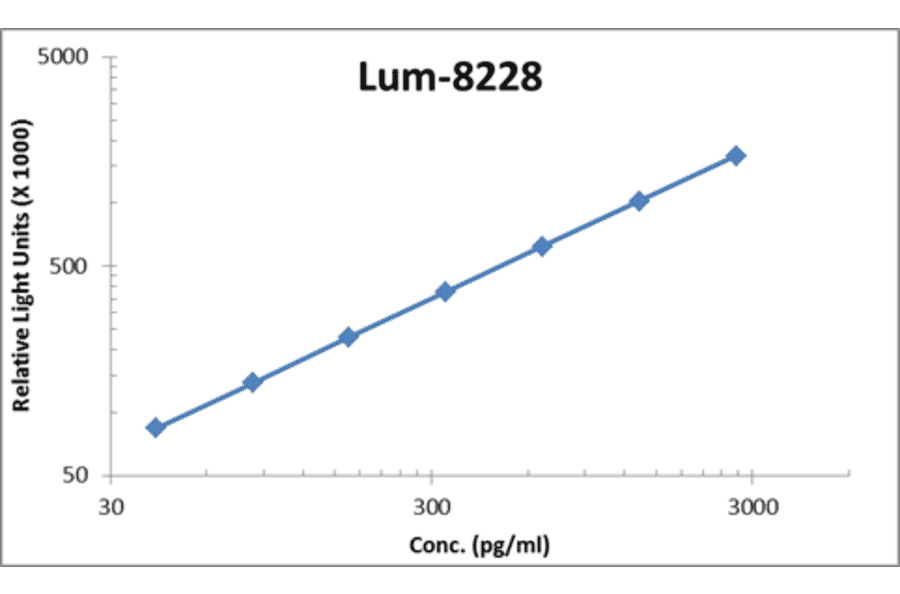 Standard Curve - Human IL-1 R1 ELISA Kit (Lum-8228) - Antibodies.com