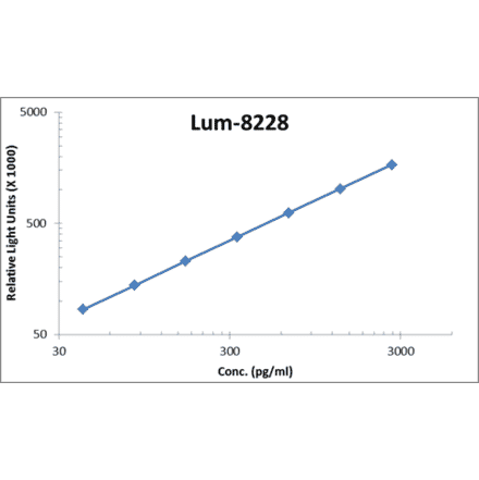 Standard Curve - Human IL-1 R1 ELISA Kit (Lum-8228) - Antibodies.com