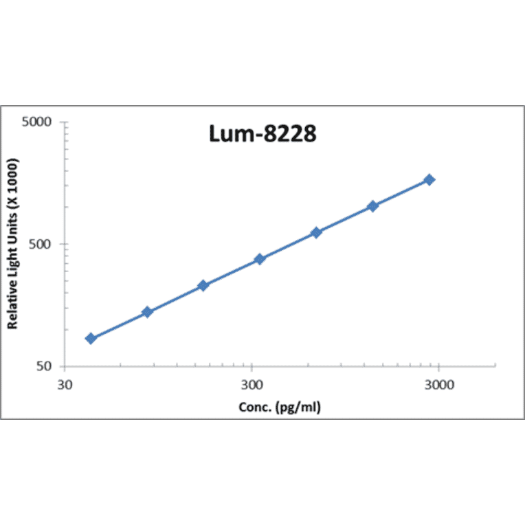 Standard Curve - Human IL-1 R1 ELISA Kit (Lum-8228) - Antibodies.com