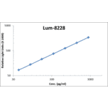 Standard Curve - Human IL-1 R1 ELISA Kit (Lum-8228) - Antibodies.com