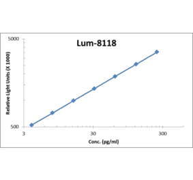 Standard Curve - Human GM-CSF ELISA Kit (Lum-8118) - Antibodies.com