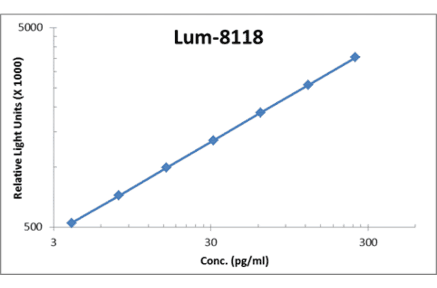 Standard Curve - Human GM-CSF ELISA Kit (Lum-8118) - Antibodies.com