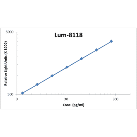 Standard Curve - Human GM-CSF ELISA Kit (Lum-8118) - Antibodies.com
