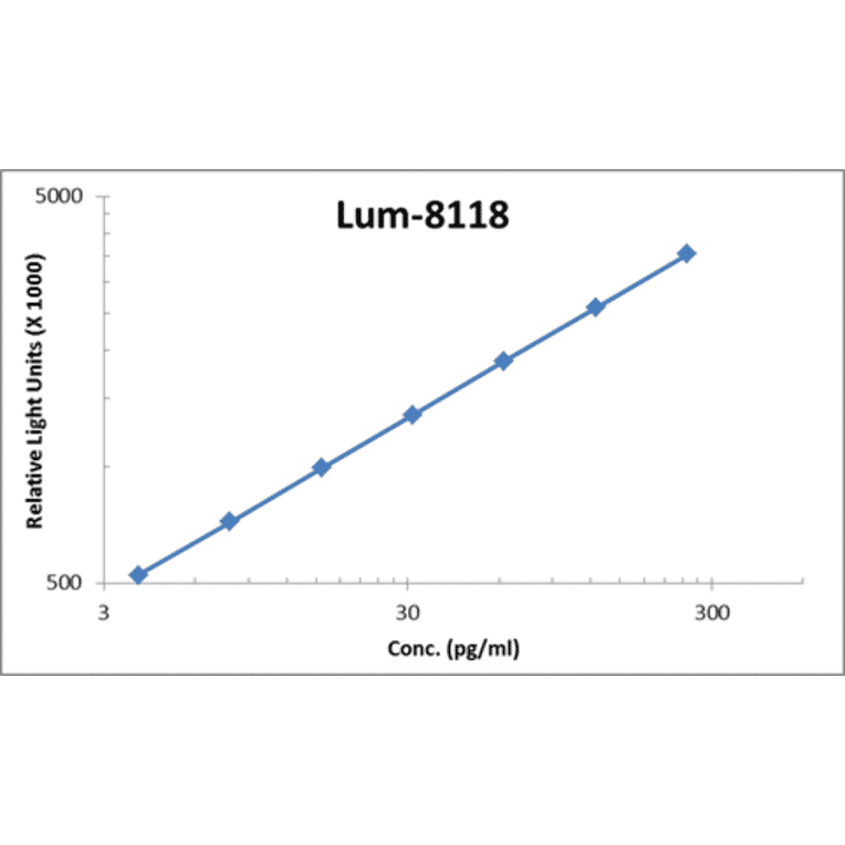 Standard Curve - Human GM-CSF ELISA Kit (Lum-8118) - Antibodies.com