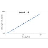 Standard Curve - Human GM-CSF ELISA Kit (Lum-8118) - Antibodies.com