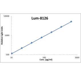 Standard Curve - Human IL-17A ELISA Kit (Lum-8126) - Antibodies.com