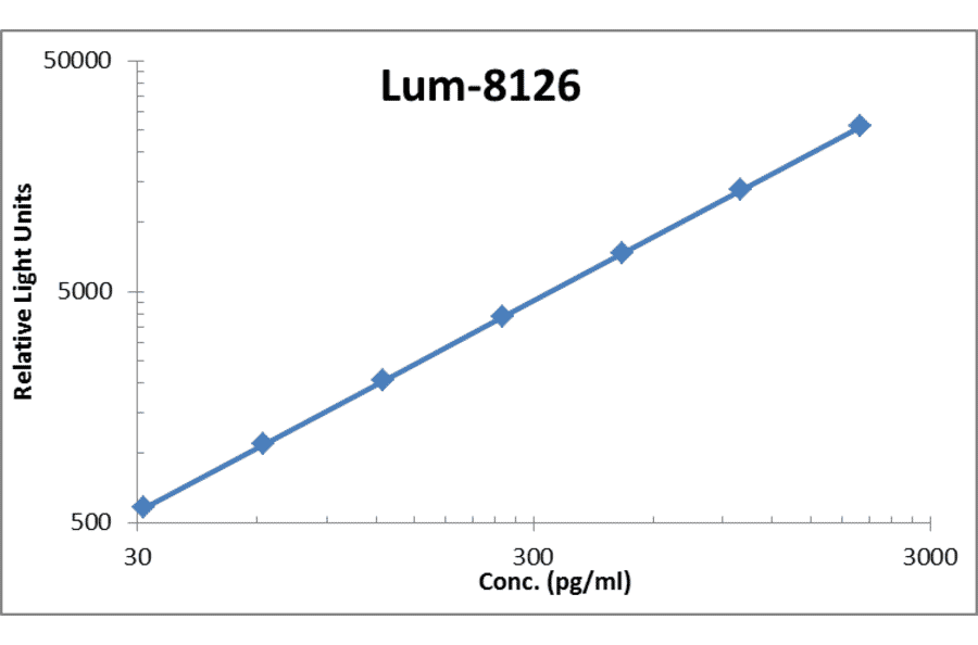 Standard Curve - Human IL-17A ELISA Kit (Lum-8126) - Antibodies.com