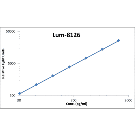 Standard Curve - Human IL-17A ELISA Kit (Lum-8126) - Antibodies.com