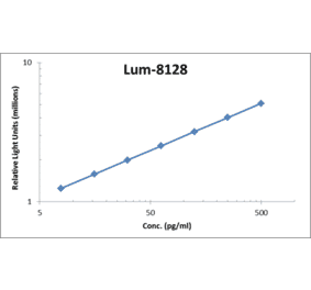 Standard Curve - Human IL-17F ELISA Kit (Lum-8128) - Antibodies.com