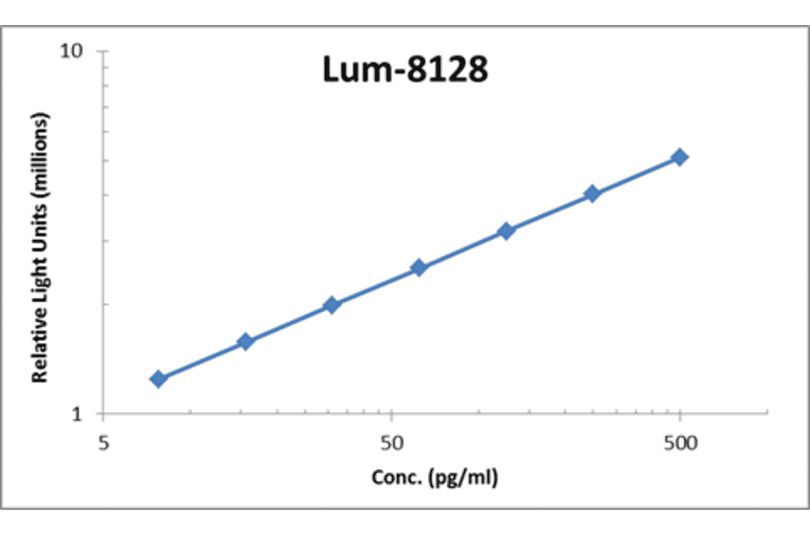 Standard Curve - Human IL-17F ELISA Kit (Lum-8128) - Antibodies.com