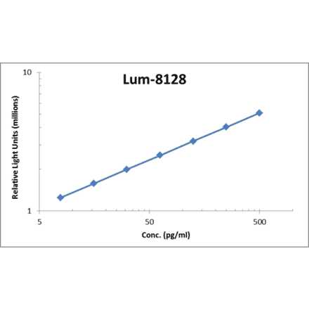 Standard Curve - Human IL-17F ELISA Kit (Lum-8128) - Antibodies.com
