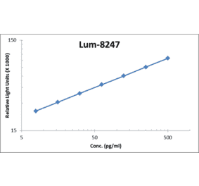 Standard Curve - Human IL-28B ELISA Kit (Lum-8247) - Antibodies.com