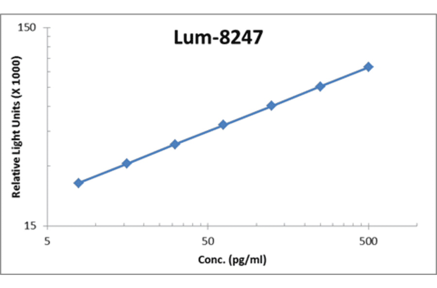 Standard Curve - Human IL-28B ELISA Kit (Lum-8247) - Antibodies.com