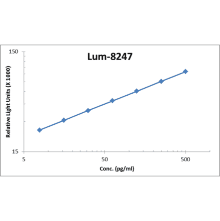 Standard Curve - Human IL-28B ELISA Kit (Lum-8247) - Antibodies.com