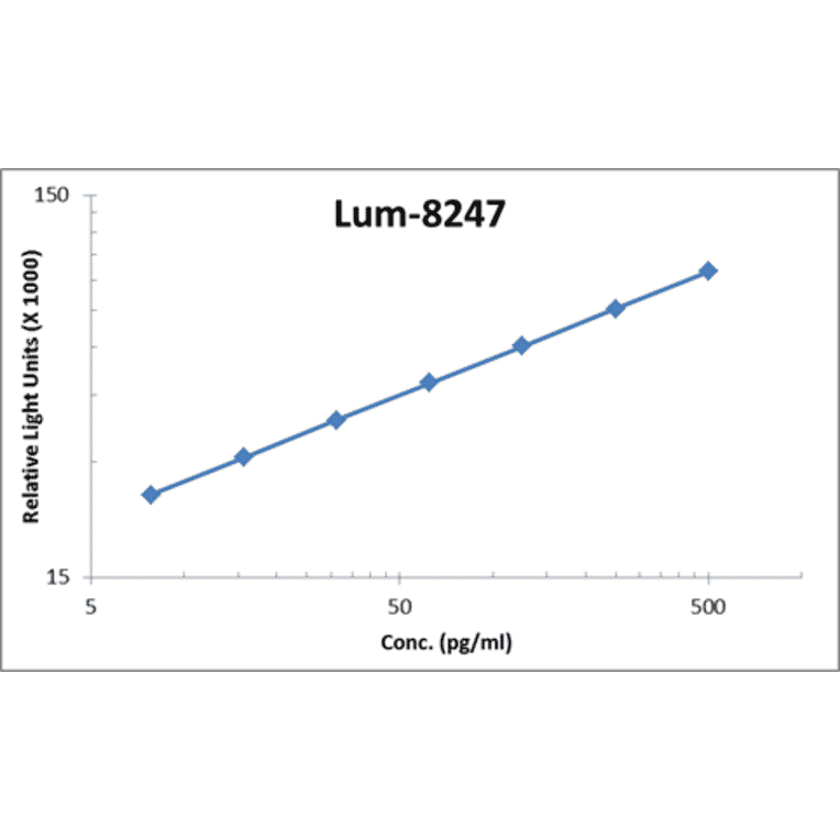 Standard Curve - Human IL-28B ELISA Kit (Lum-8247) - Antibodies.com