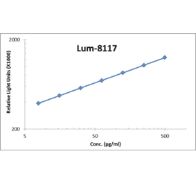 Standard Curve - Human G-CSF ELISA Kit (Lum-8117) - Antibodies.com