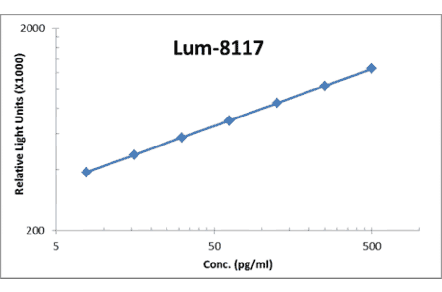 Standard Curve - Human G-CSF ELISA Kit (Lum-8117) - Antibodies.com
