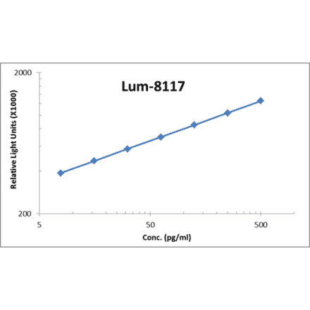 Standard Curve - Human G-CSF ELISA Kit (Lum-8117) - Antibodies.com