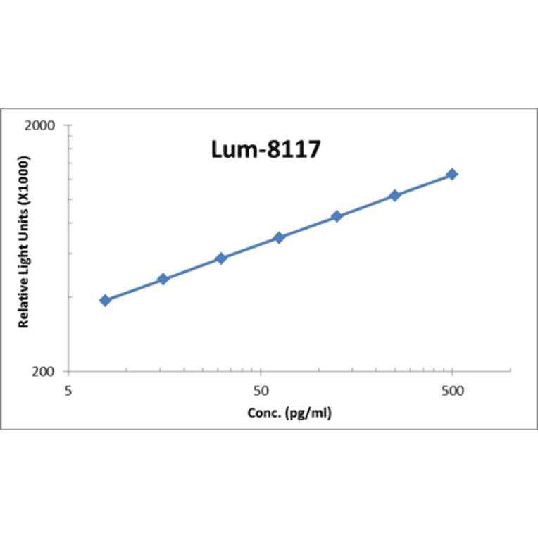 Standard Curve - Human G-CSF ELISA Kit (Lum-8117) - Antibodies.com